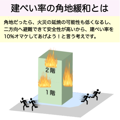 建ぺい率の緩和について解説