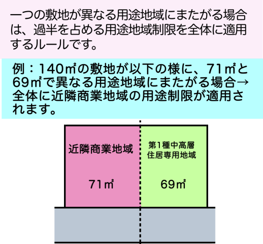 敷地が異なる用途地域にまたがる場合を解説