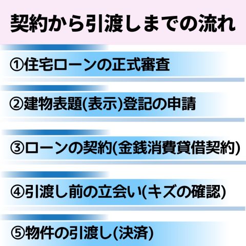 契約から引き渡しまでの流れについて